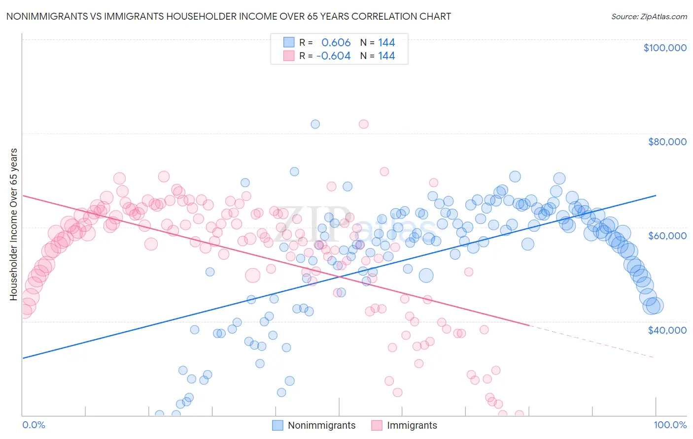 Nonimmigrants vs Immigrants Householder Income Over 65 years