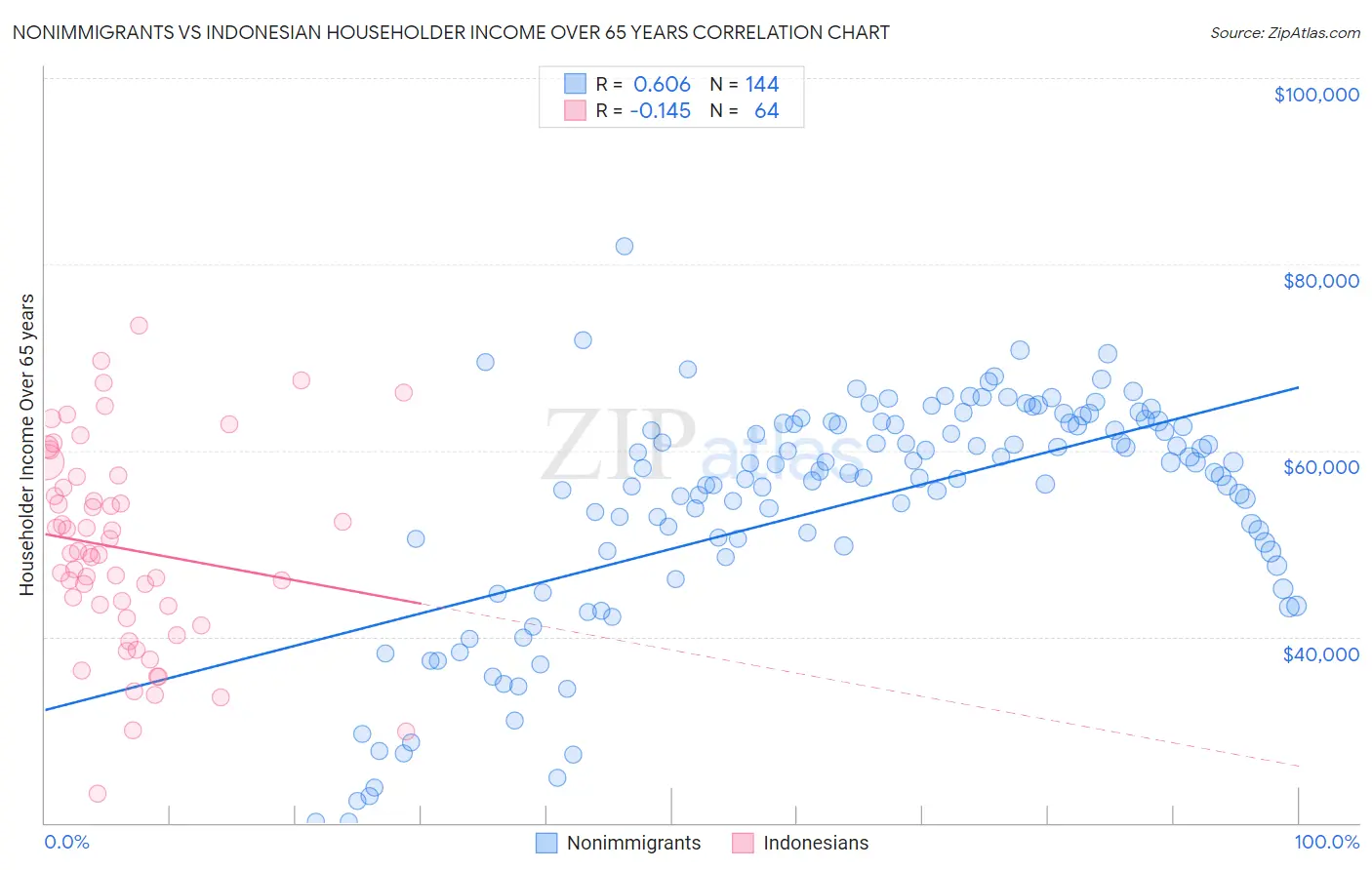 Nonimmigrants vs Indonesian Householder Income Over 65 years