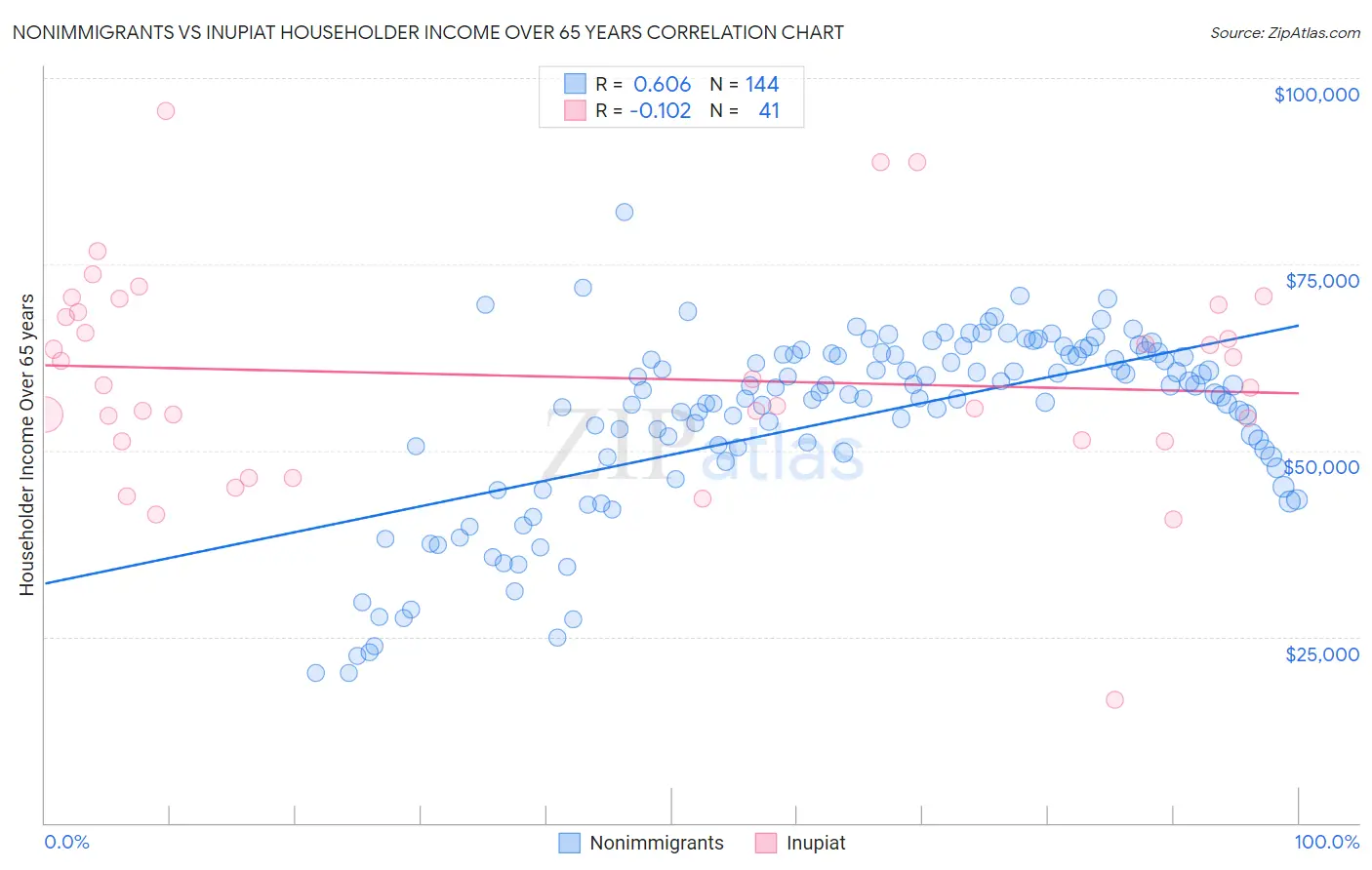 Nonimmigrants vs Inupiat Householder Income Over 65 years
