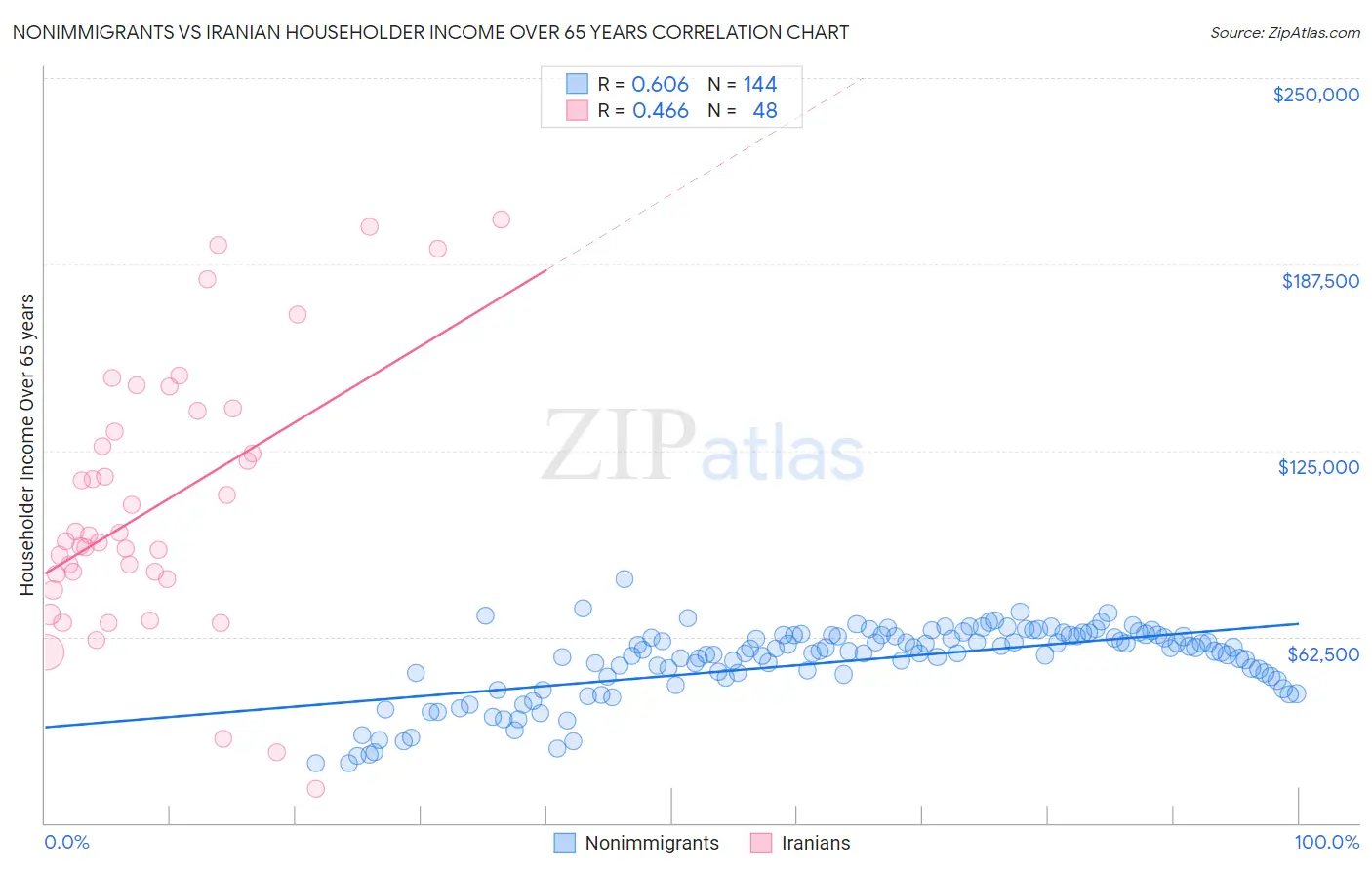 Nonimmigrants vs Iranian Householder Income Over 65 years