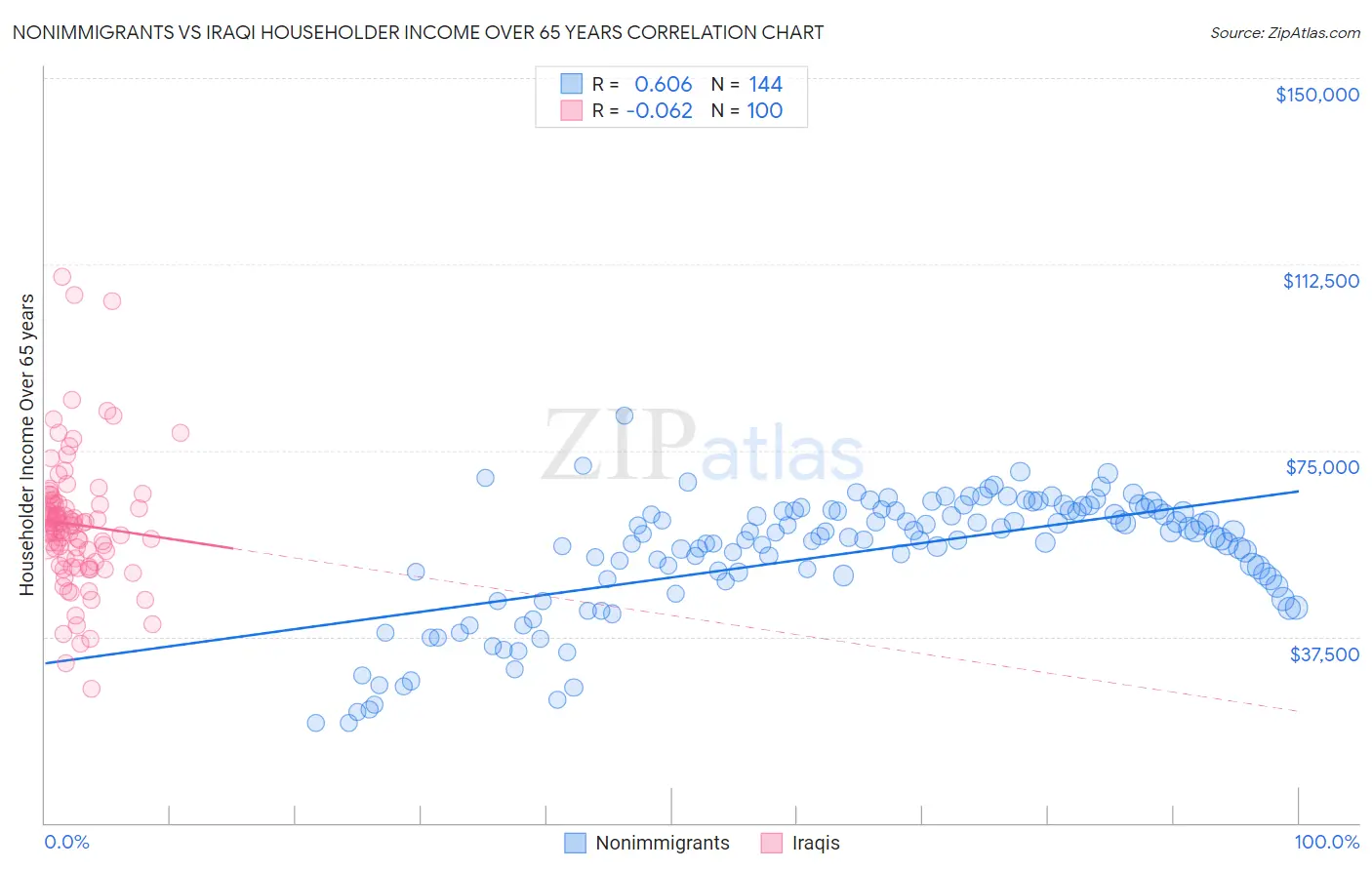 Nonimmigrants vs Iraqi Householder Income Over 65 years