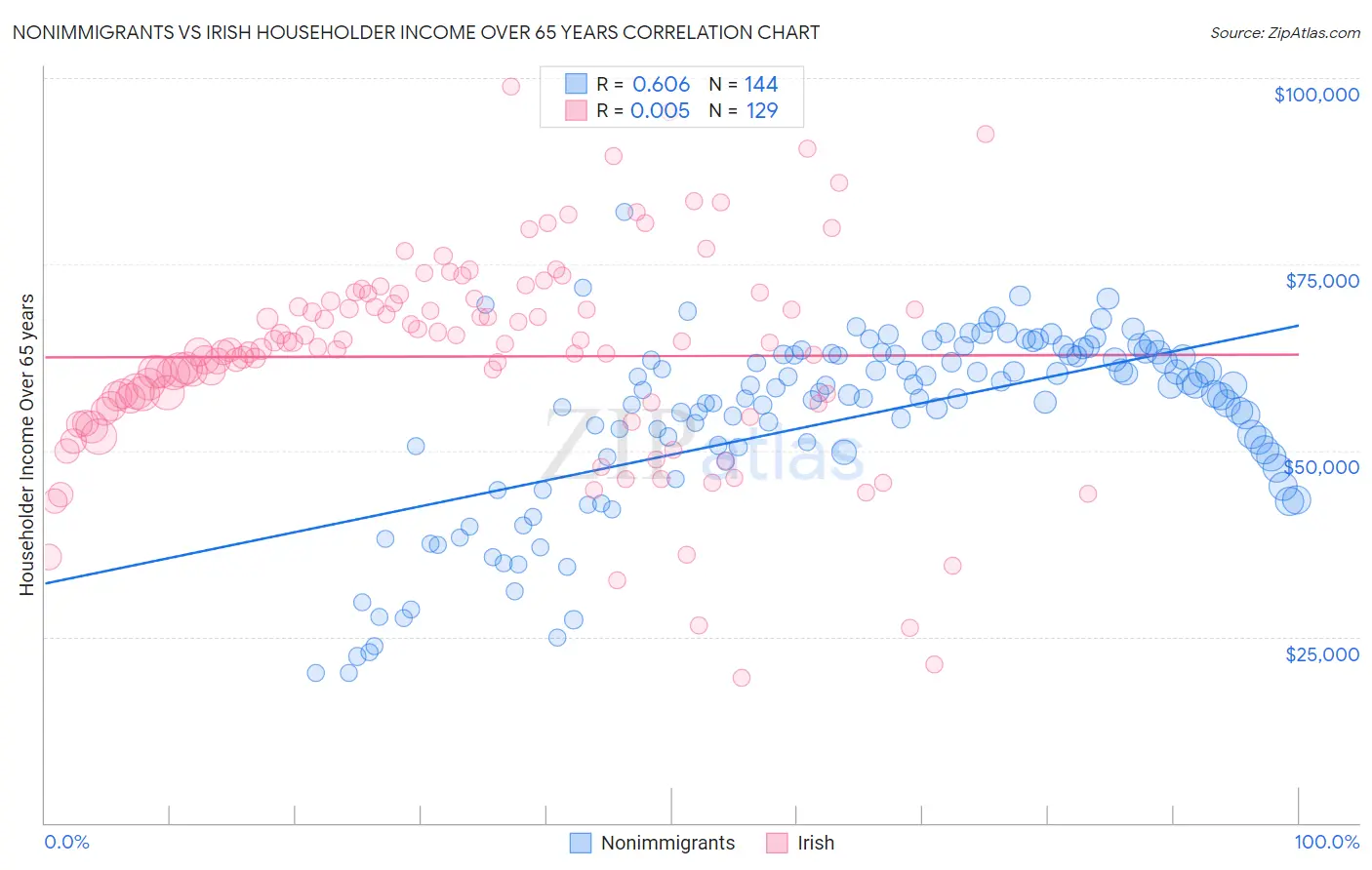 Nonimmigrants vs Irish Householder Income Over 65 years