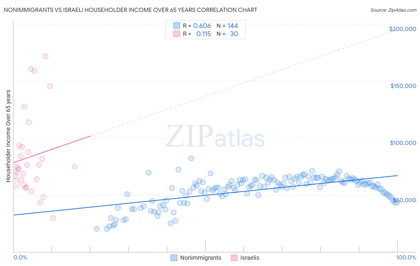 Nonimmigrants vs Israeli Householder Income Over 65 years