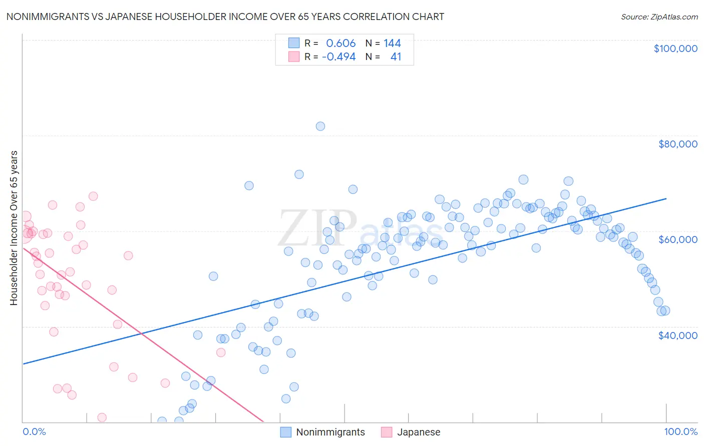 Nonimmigrants vs Japanese Householder Income Over 65 years