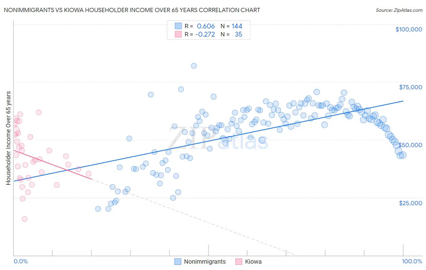 Nonimmigrants vs Kiowa Householder Income Over 65 years