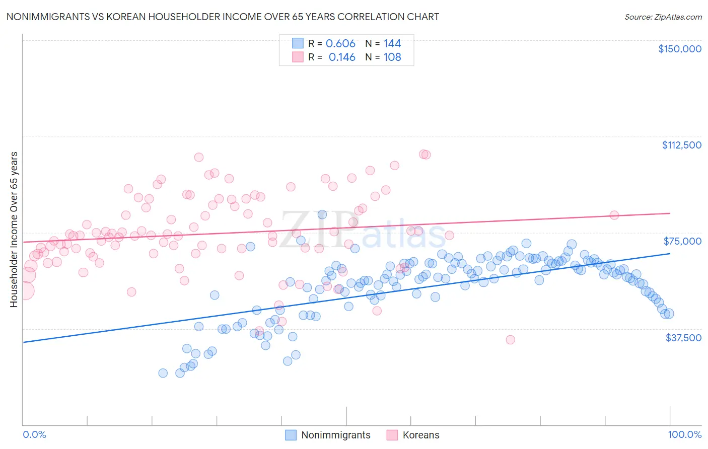 Nonimmigrants vs Korean Householder Income Over 65 years