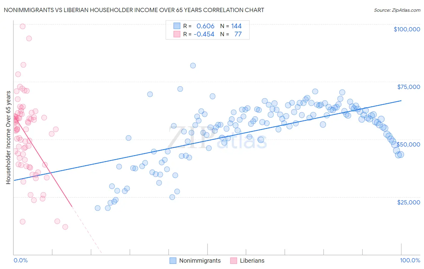 Nonimmigrants vs Liberian Householder Income Over 65 years