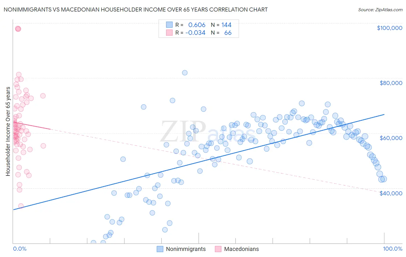 Nonimmigrants vs Macedonian Householder Income Over 65 years