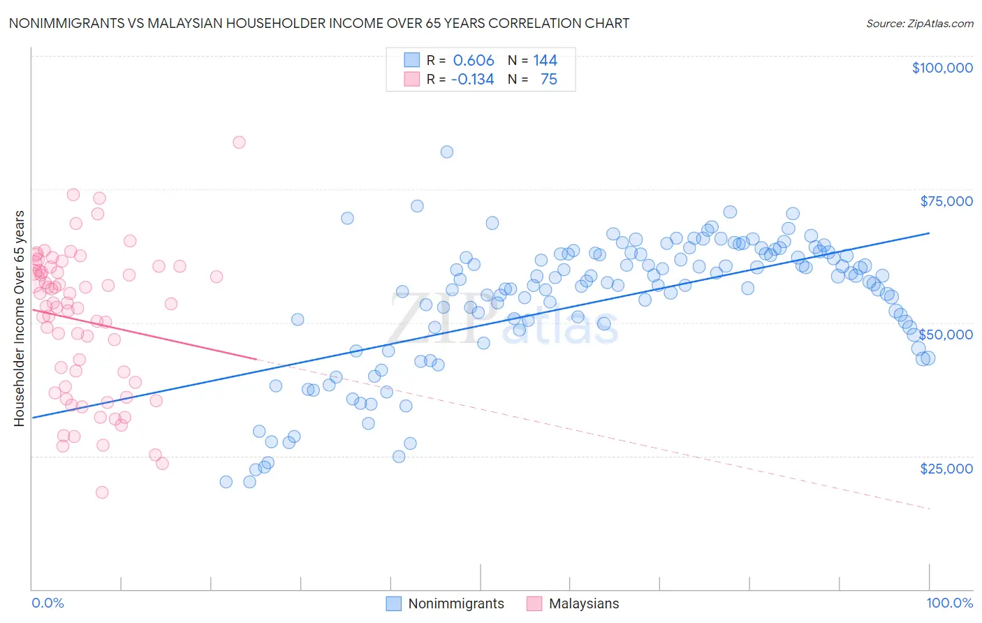 Nonimmigrants vs Malaysian Householder Income Over 65 years