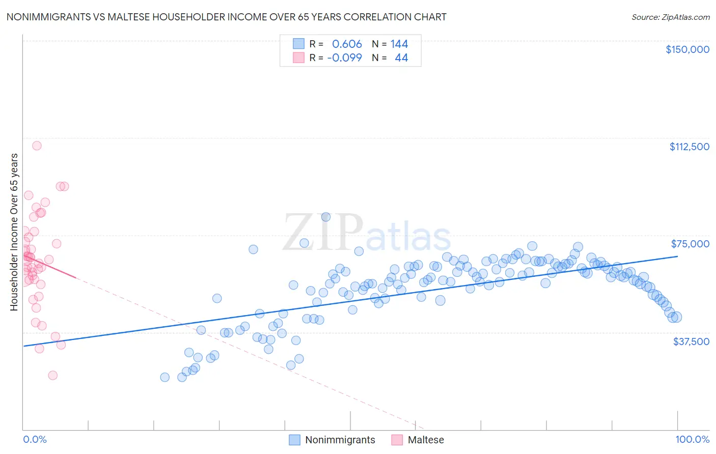 Nonimmigrants vs Maltese Householder Income Over 65 years