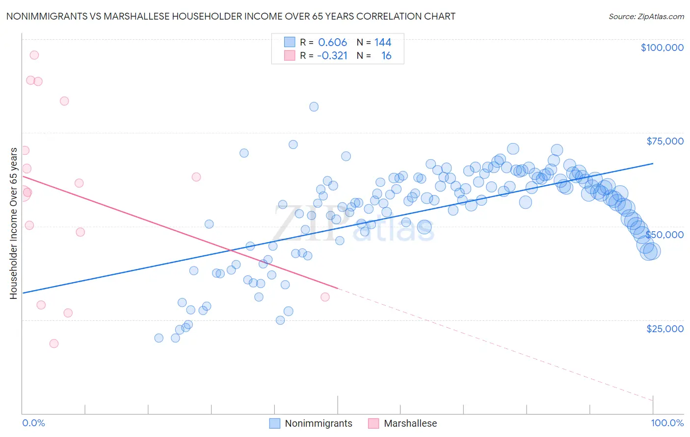 Nonimmigrants vs Marshallese Householder Income Over 65 years