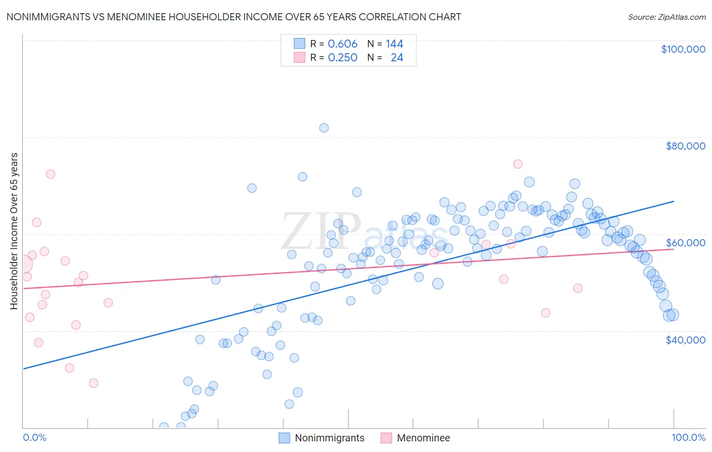 Nonimmigrants vs Menominee Householder Income Over 65 years