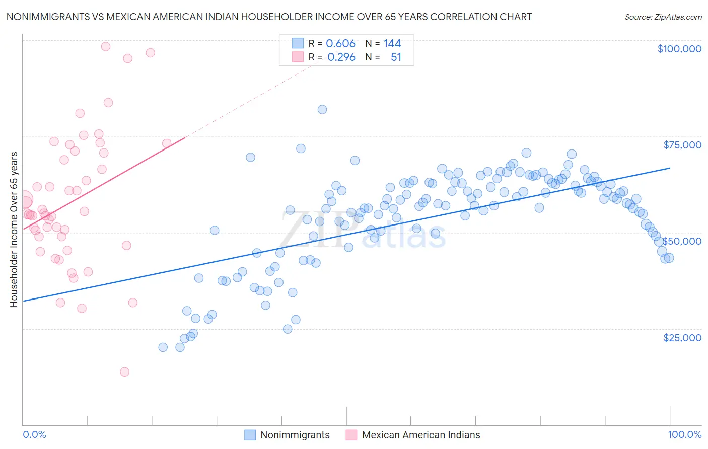 Nonimmigrants vs Mexican American Indian Householder Income Over 65 years