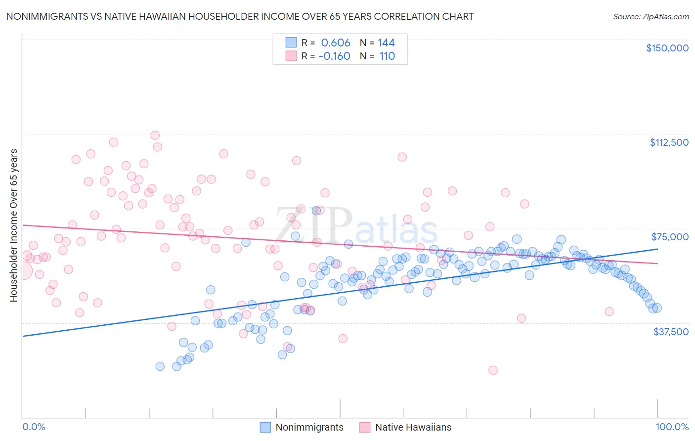 Nonimmigrants vs Native Hawaiian Householder Income Over 65 years