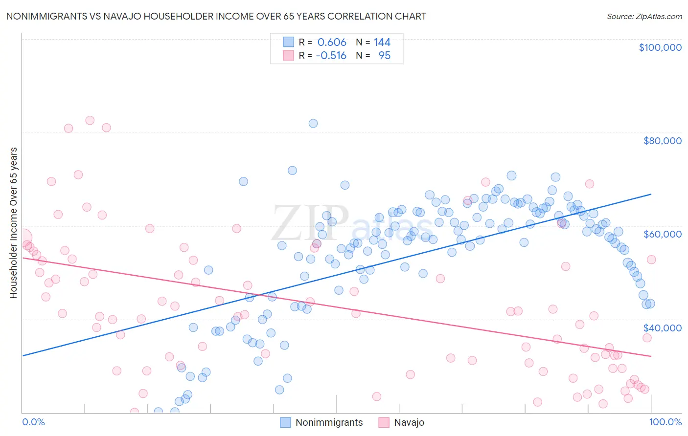 Nonimmigrants vs Navajo Householder Income Over 65 years