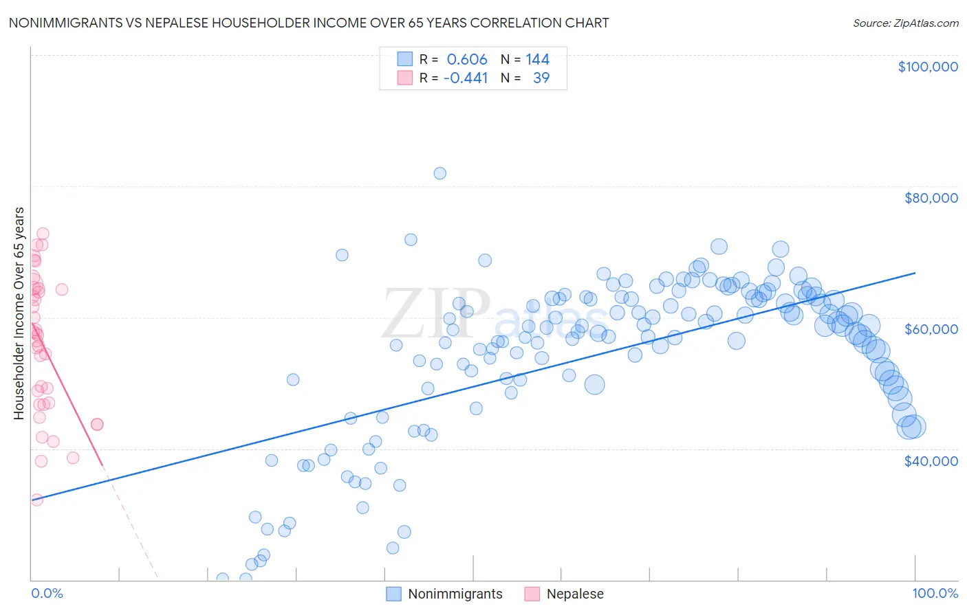 Nonimmigrants vs Nepalese Householder Income Over 65 years