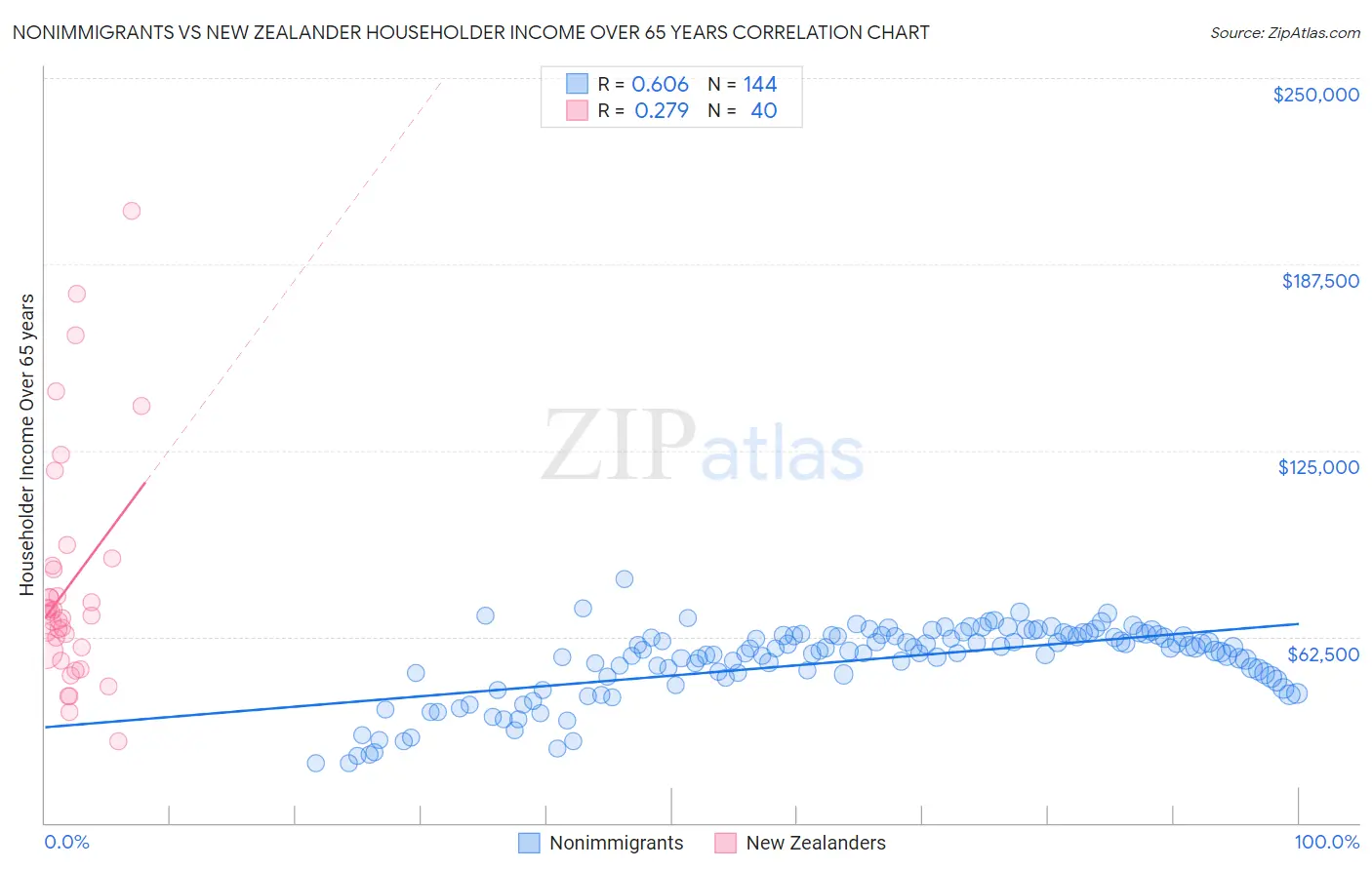 Nonimmigrants vs New Zealander Householder Income Over 65 years