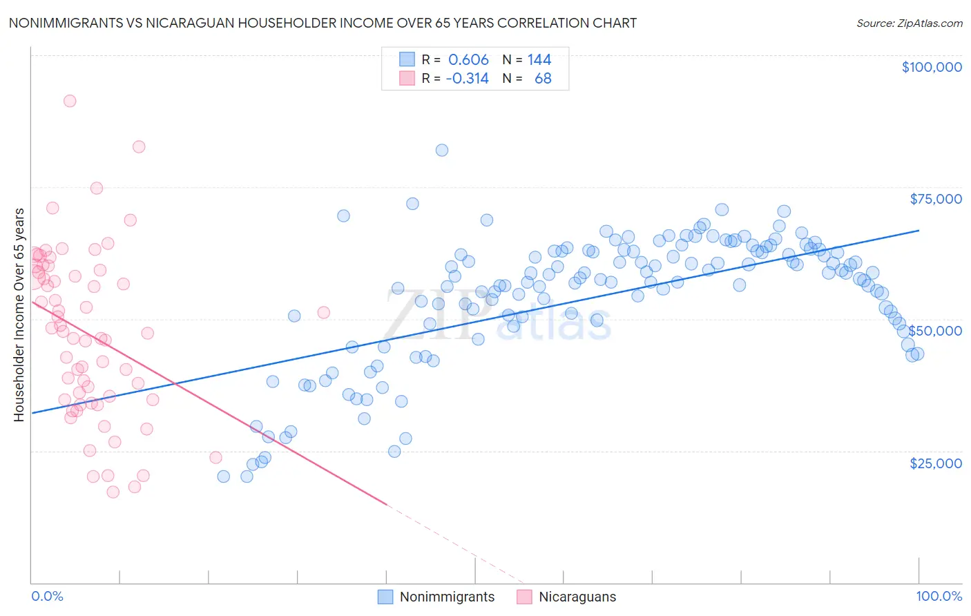 Nonimmigrants vs Nicaraguan Householder Income Over 65 years