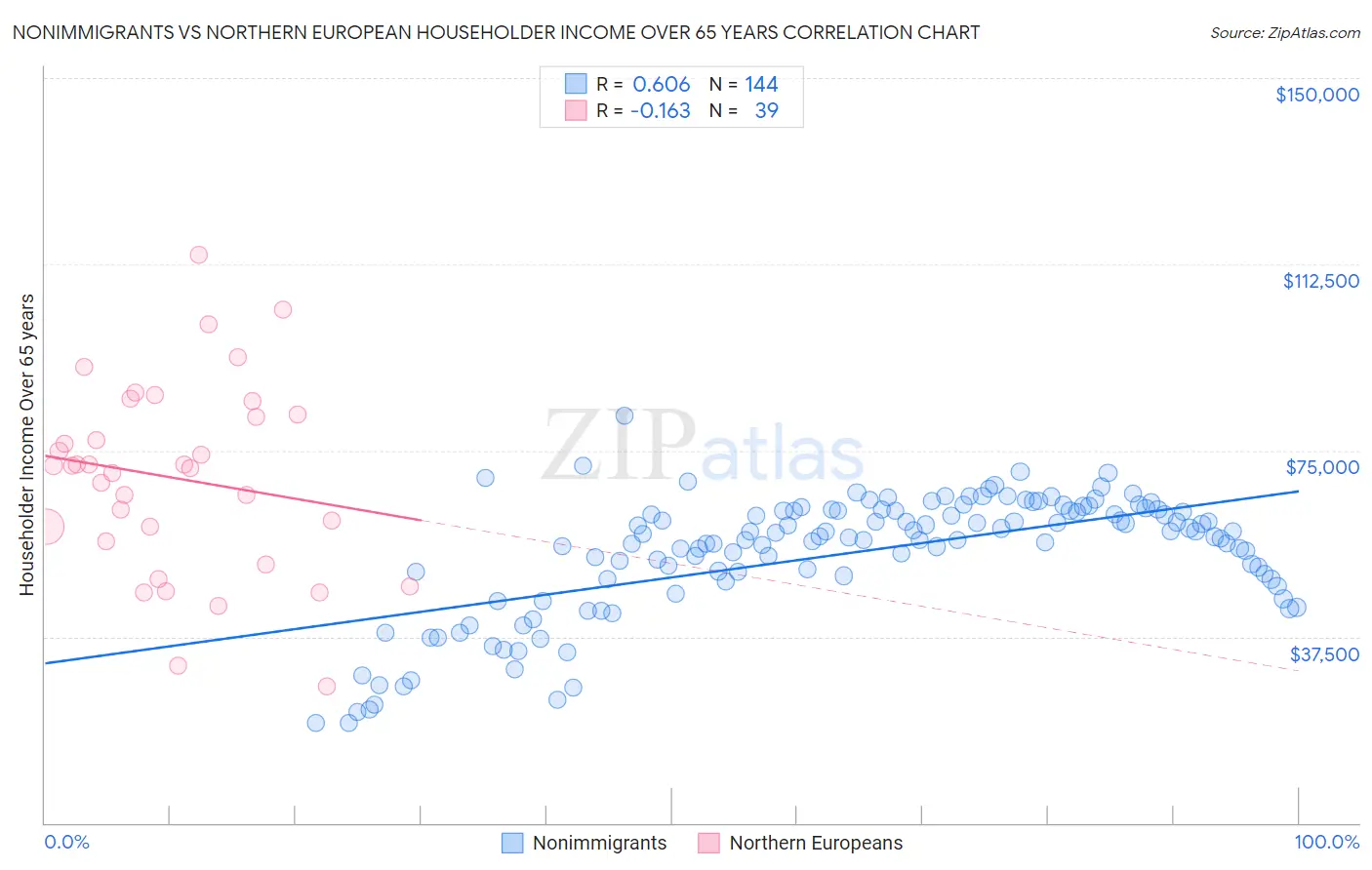 Nonimmigrants vs Northern European Householder Income Over 65 years