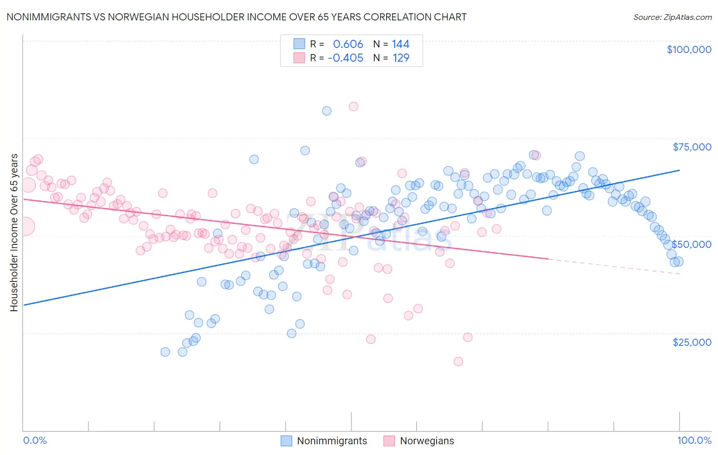 Nonimmigrants vs Norwegian Householder Income Over 65 years