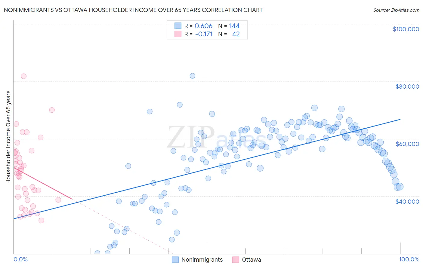 Nonimmigrants vs Ottawa Householder Income Over 65 years