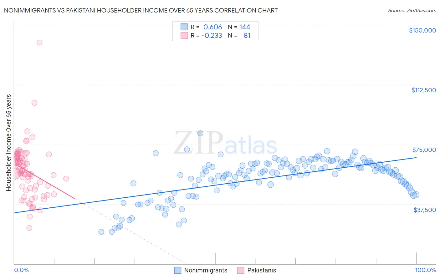 Nonimmigrants vs Pakistani Householder Income Over 65 years