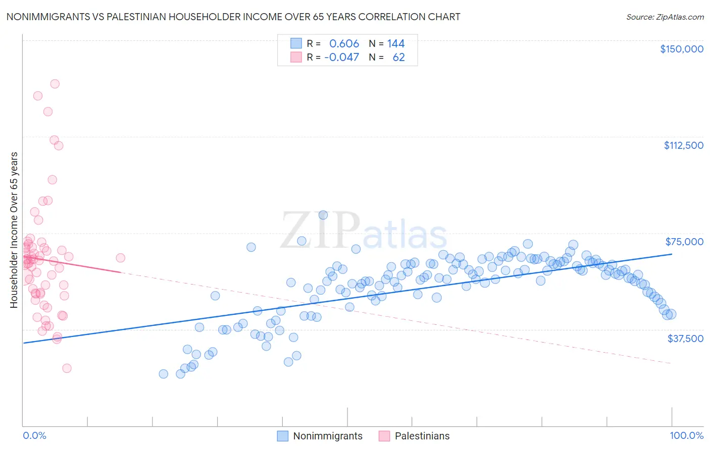 Nonimmigrants vs Palestinian Householder Income Over 65 years