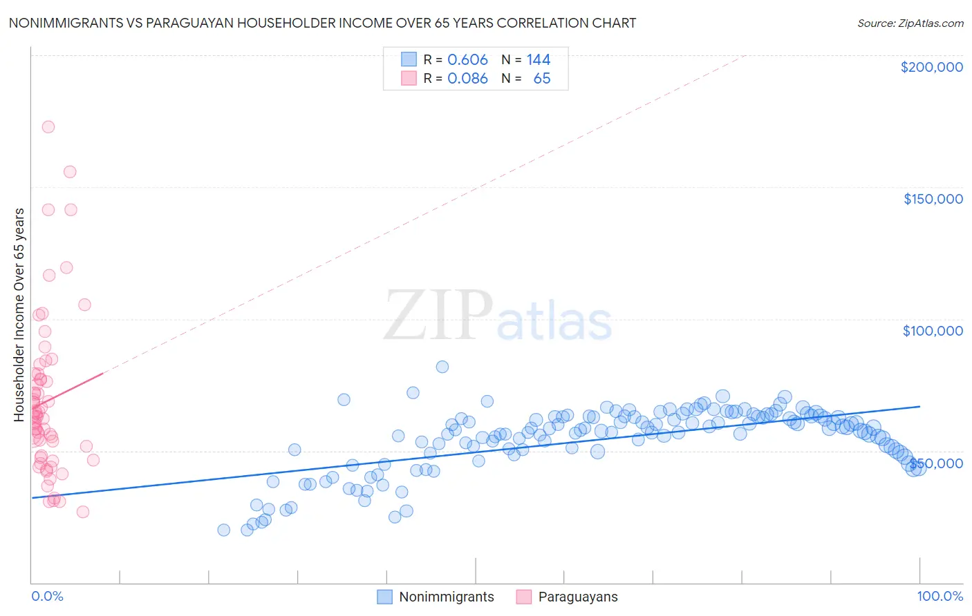 Nonimmigrants vs Paraguayan Householder Income Over 65 years