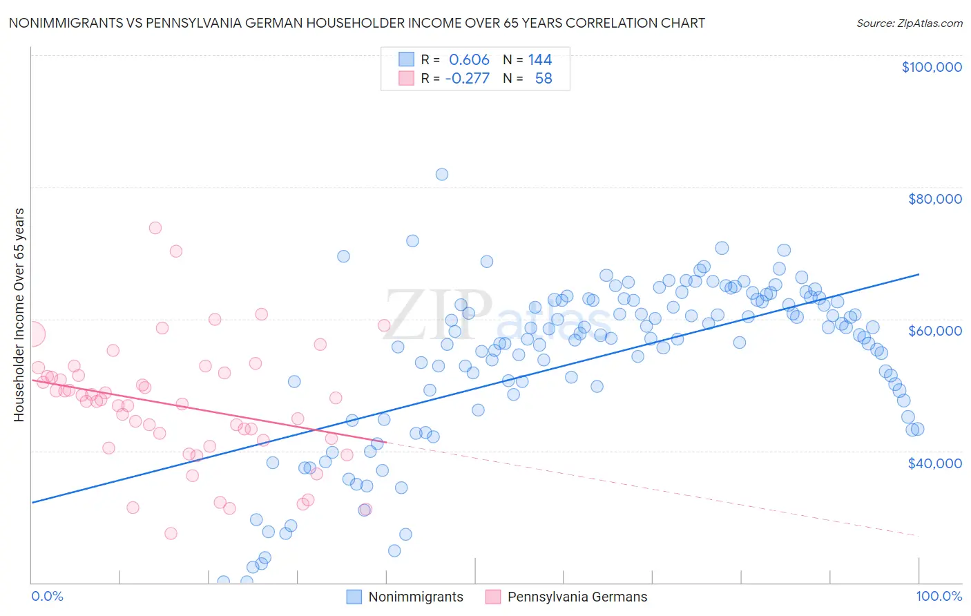 Nonimmigrants vs Pennsylvania German Householder Income Over 65 years