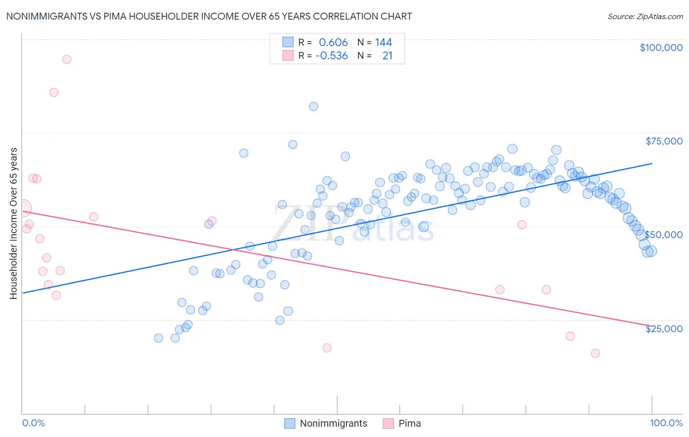 Nonimmigrants vs Pima Householder Income Over 65 years