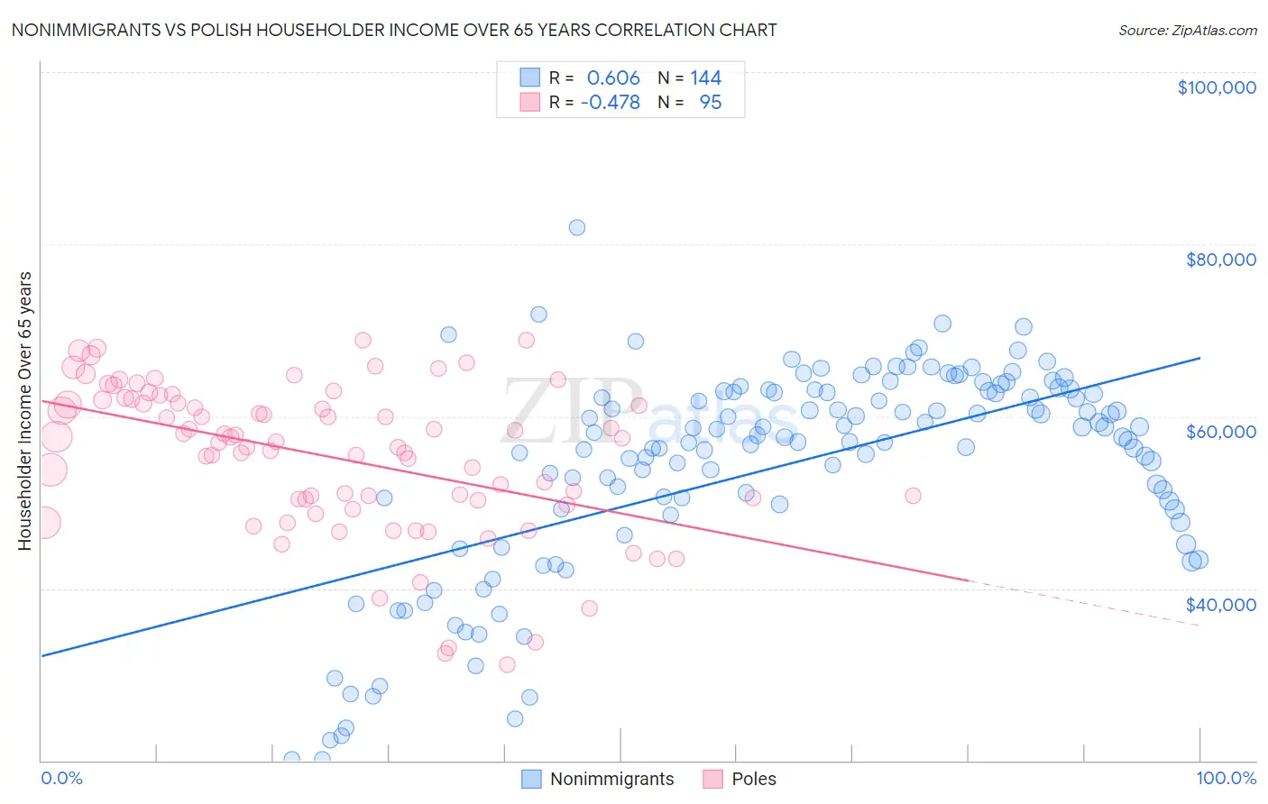 Nonimmigrants vs Polish Householder Income Over 65 years