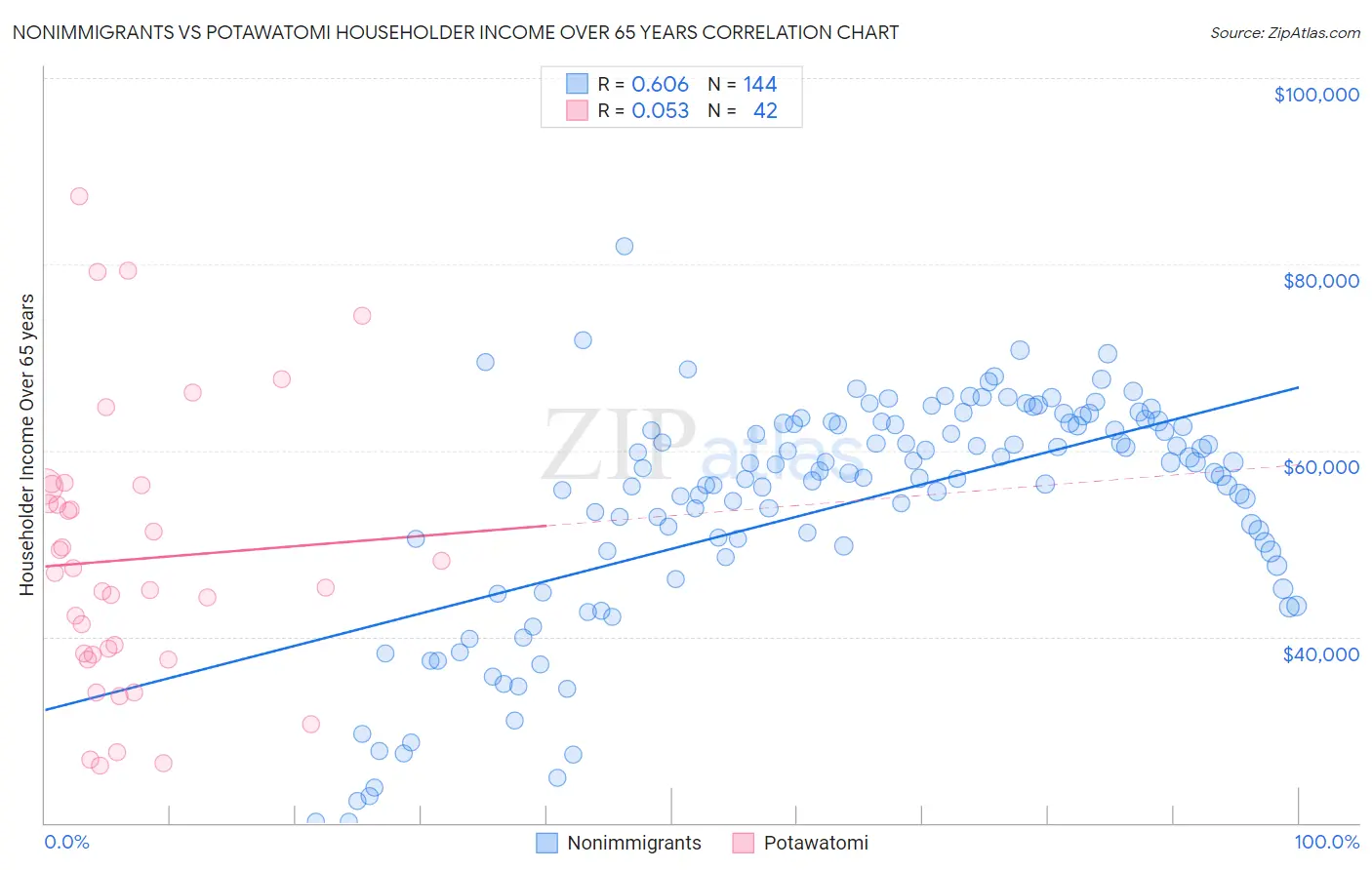 Nonimmigrants vs Potawatomi Householder Income Over 65 years