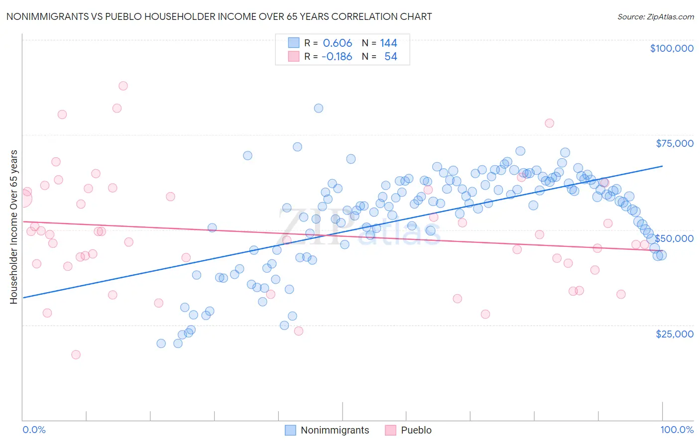 Nonimmigrants vs Pueblo Householder Income Over 65 years