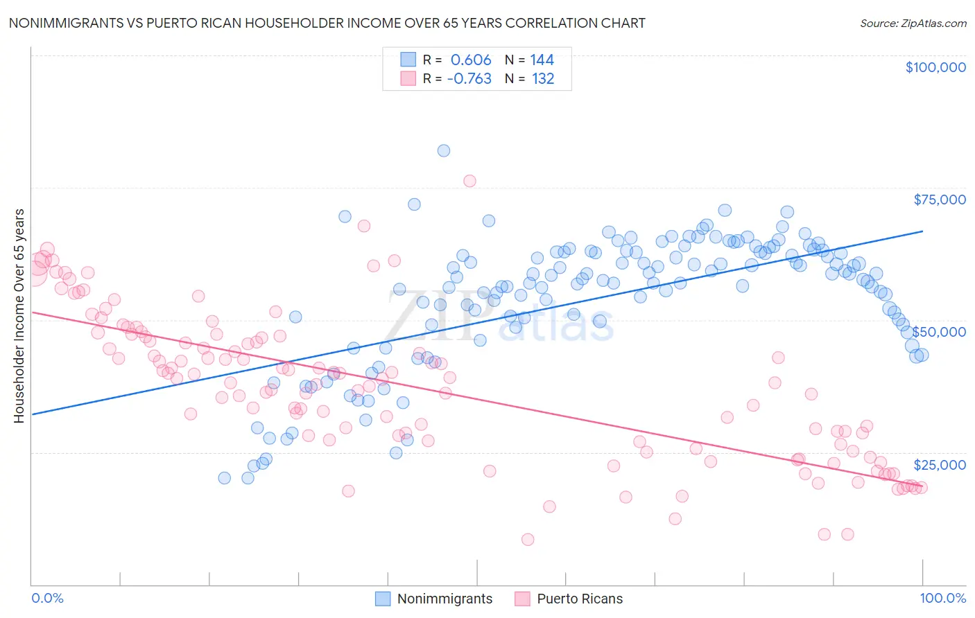 Nonimmigrants vs Puerto Rican Householder Income Over 65 years