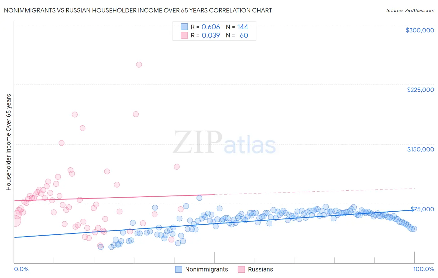 Nonimmigrants vs Russian Householder Income Over 65 years