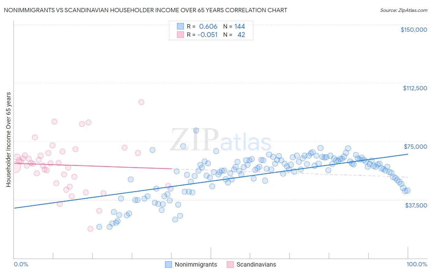 Nonimmigrants vs Scandinavian Householder Income Over 65 years