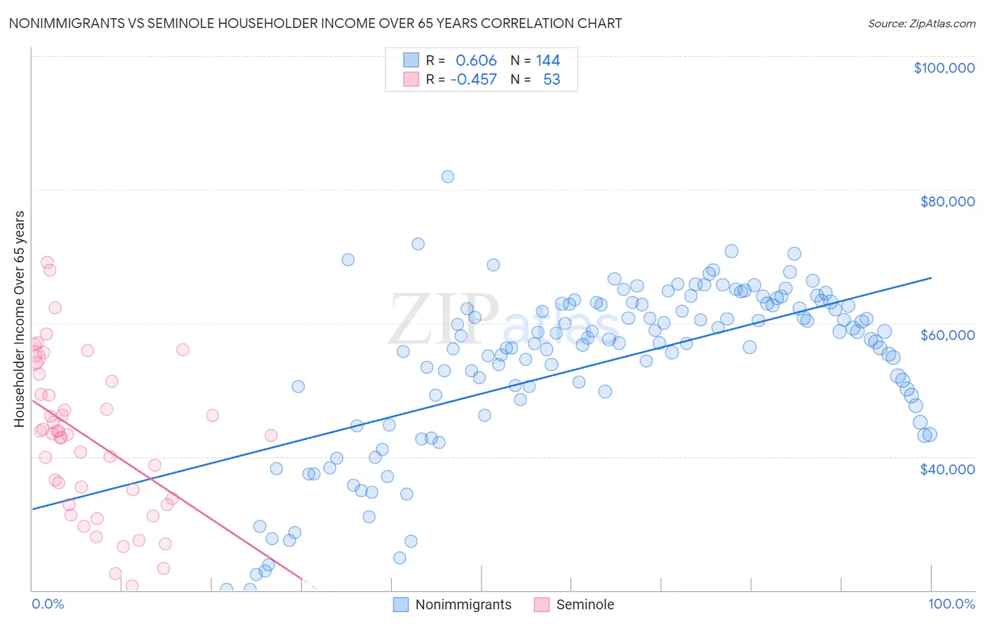 Nonimmigrants vs Seminole Householder Income Over 65 years