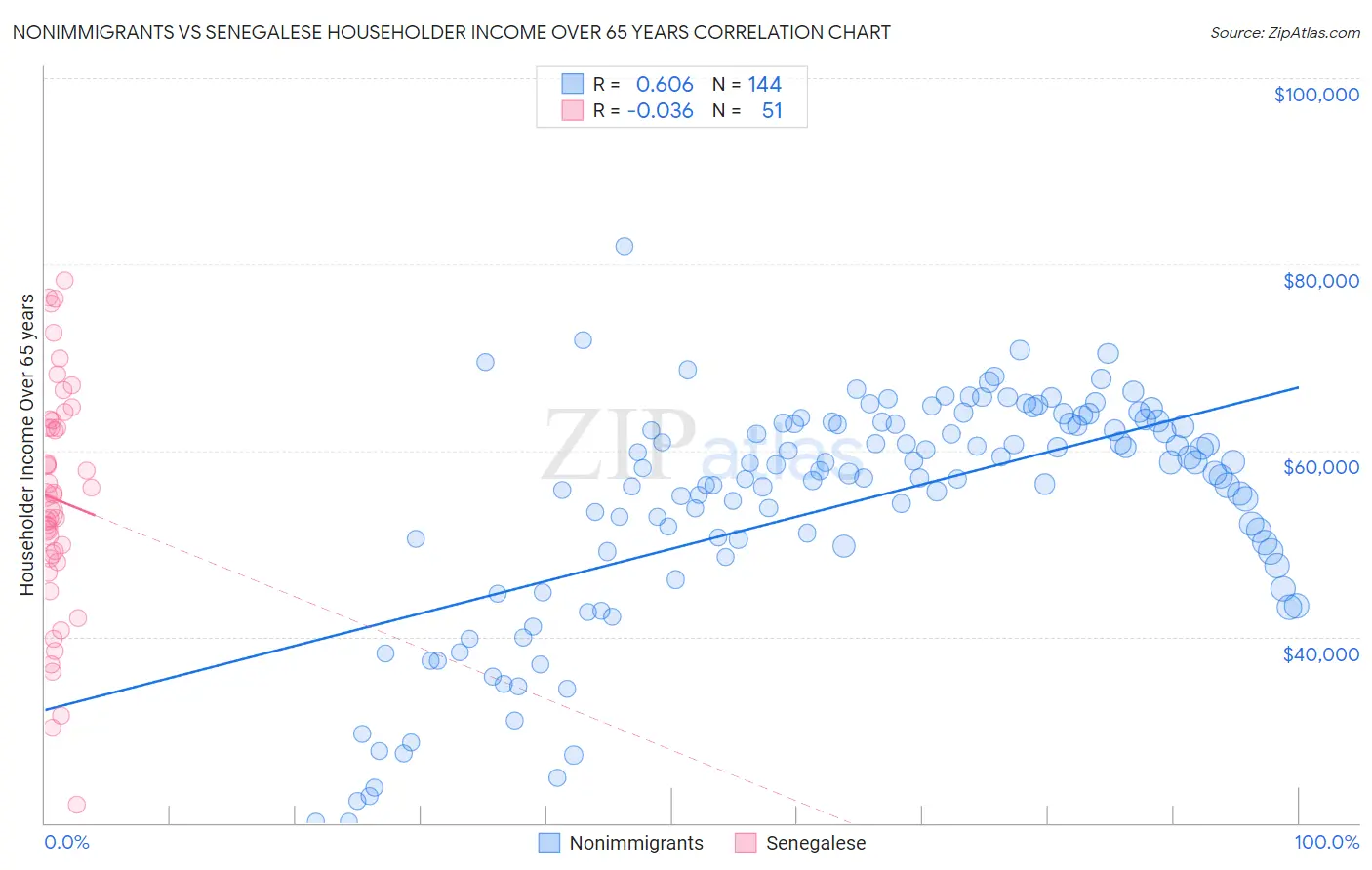 Nonimmigrants vs Senegalese Householder Income Over 65 years