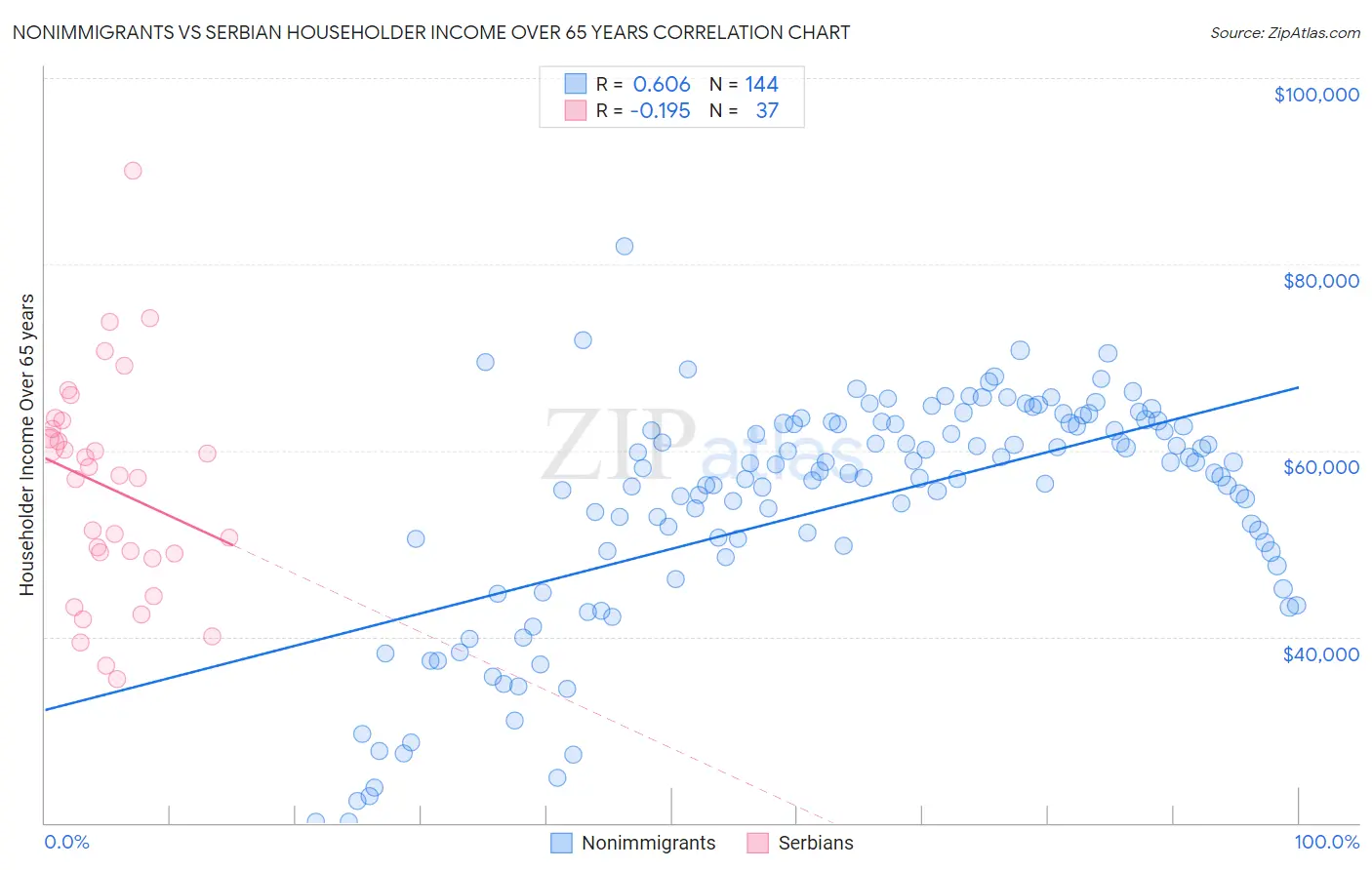 Nonimmigrants vs Serbian Householder Income Over 65 years