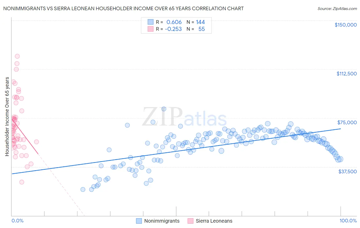 Nonimmigrants vs Sierra Leonean Householder Income Over 65 years