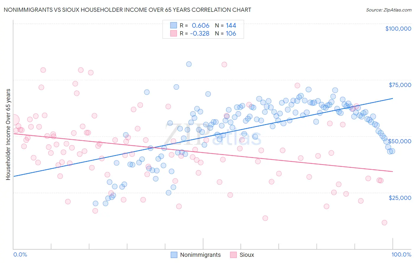 Nonimmigrants vs Sioux Householder Income Over 65 years