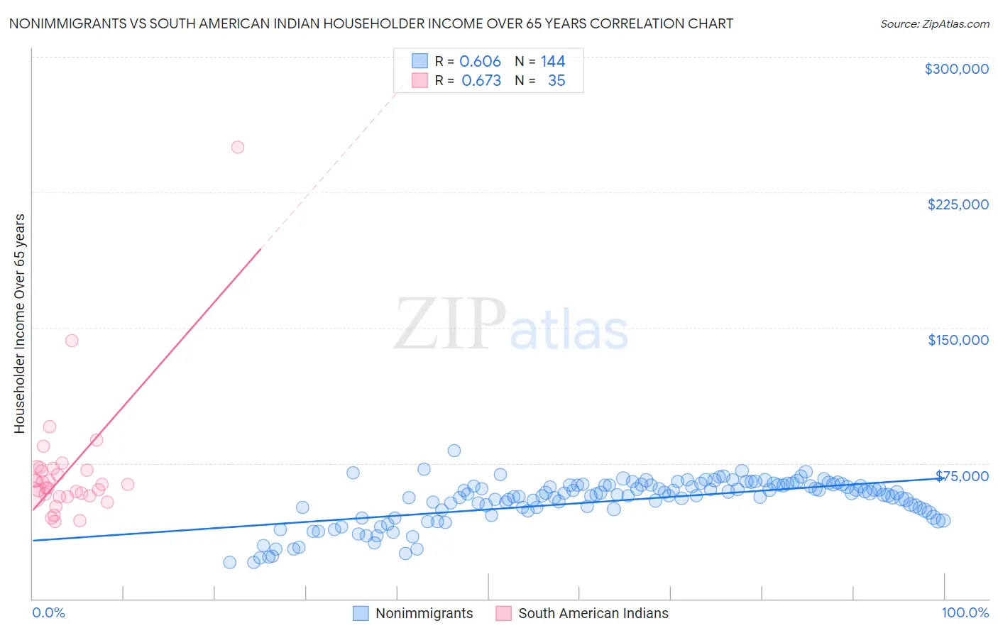 Nonimmigrants vs South American Indian Householder Income Over 65 years