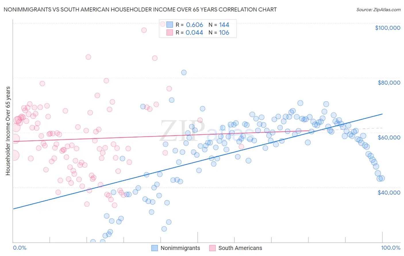 Nonimmigrants vs South American Householder Income Over 65 years