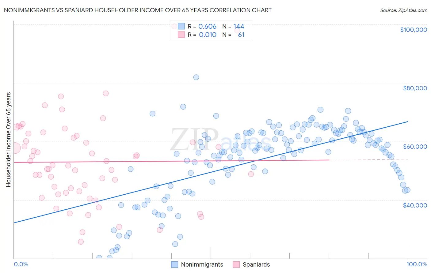 Nonimmigrants vs Spaniard Householder Income Over 65 years