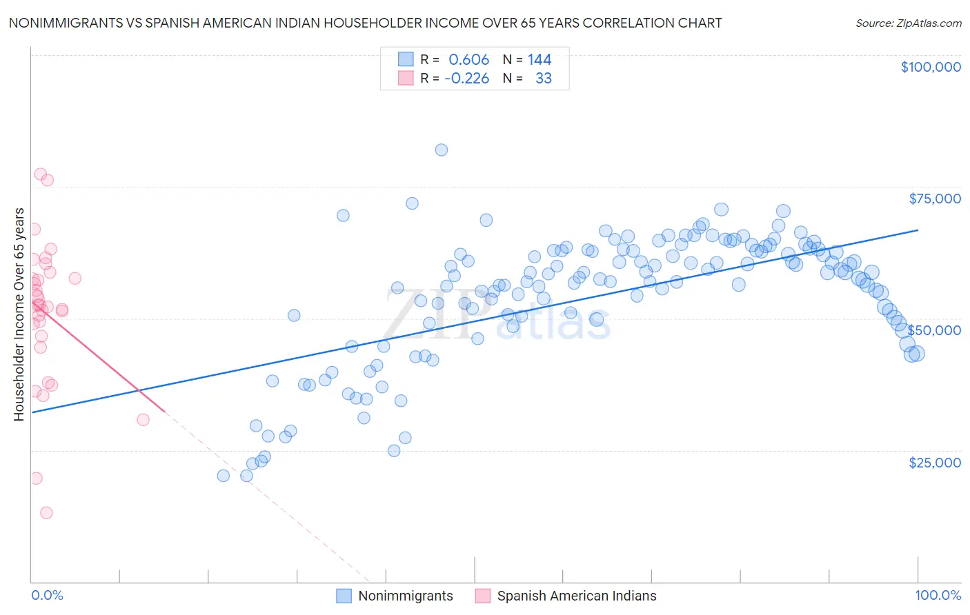 Nonimmigrants vs Spanish American Indian Householder Income Over 65 years