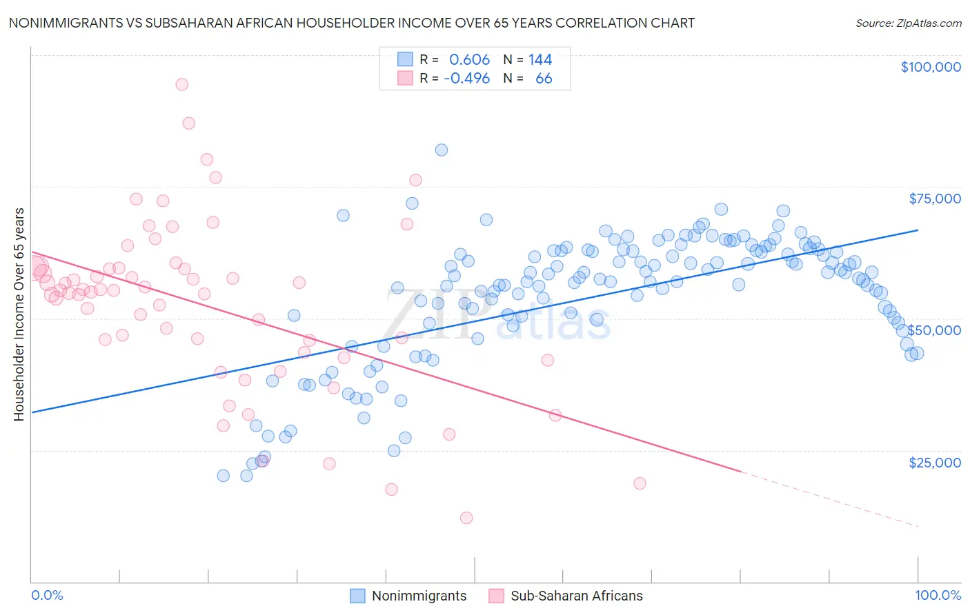 Nonimmigrants vs Subsaharan African Householder Income Over 65 years