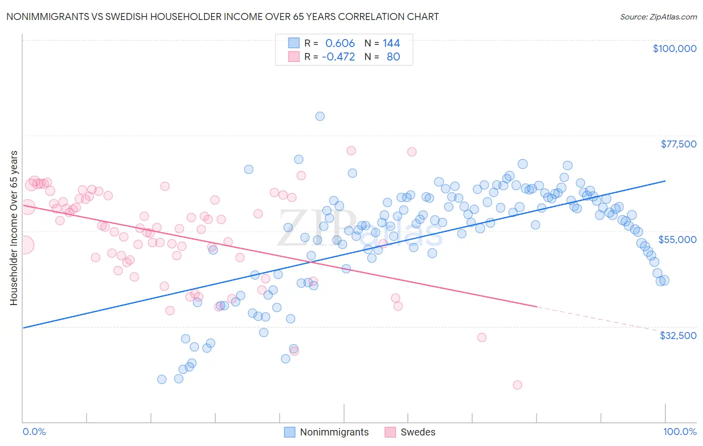 Nonimmigrants vs Swedish Householder Income Over 65 years