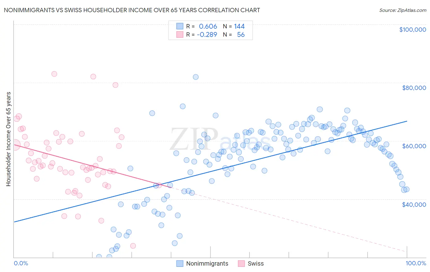 Nonimmigrants vs Swiss Householder Income Over 65 years