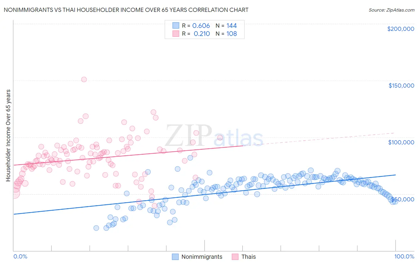 Nonimmigrants vs Thai Householder Income Over 65 years