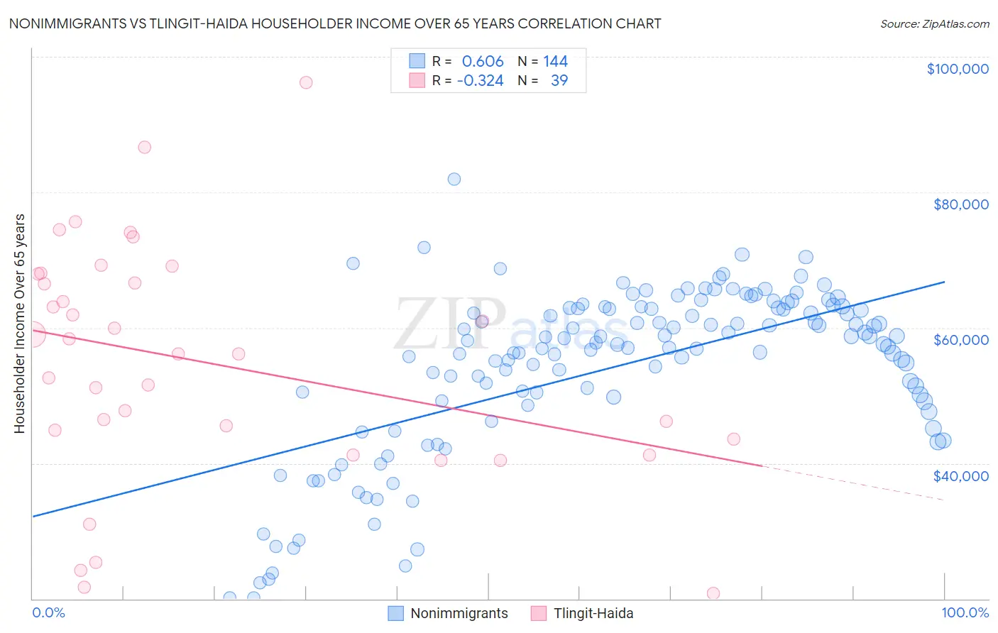 Nonimmigrants vs Tlingit-Haida Householder Income Over 65 years